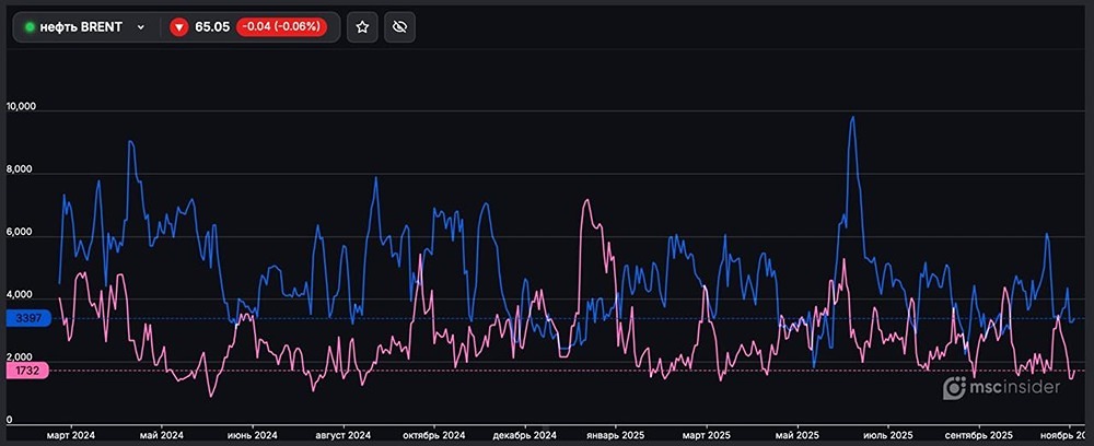 Почему покупателей фьючерсов на BRENT вдвое больше продавцов?
