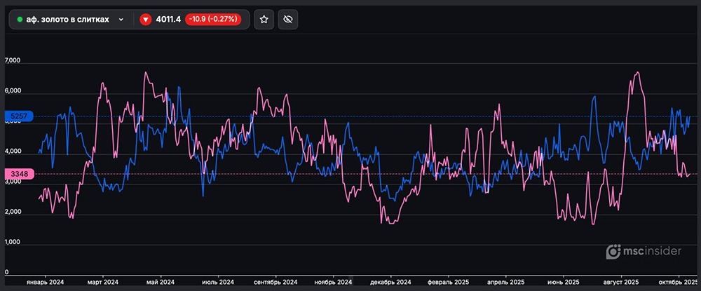 Почему растёт спрос на фьючерсы на золото?