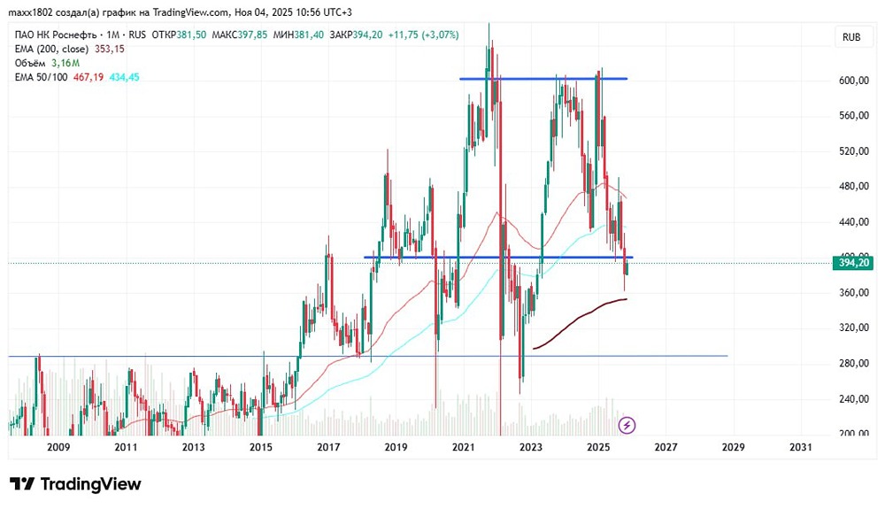 Стоит ли усреднять позицию по Роснефти сейчас?