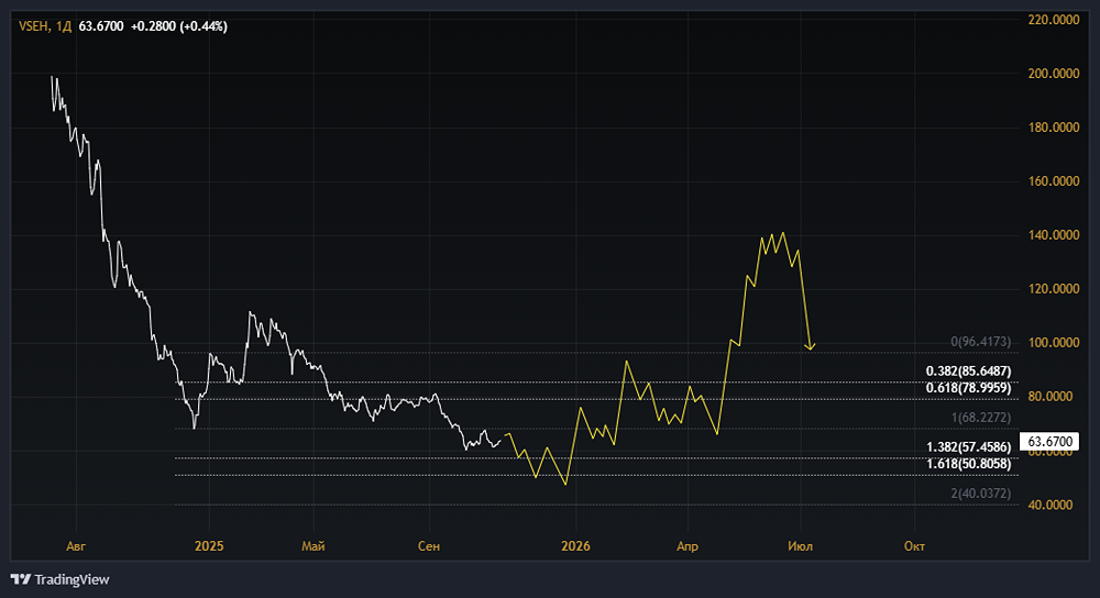Акции Ви.ру (ВсеИнструменты.ру): стоит ли покупать? Форум по акциям