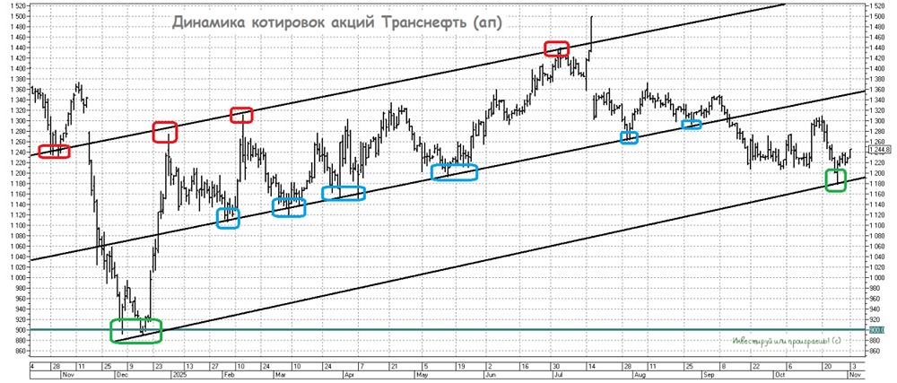 Почему уровень 1200 рублей важен для Транснефти?