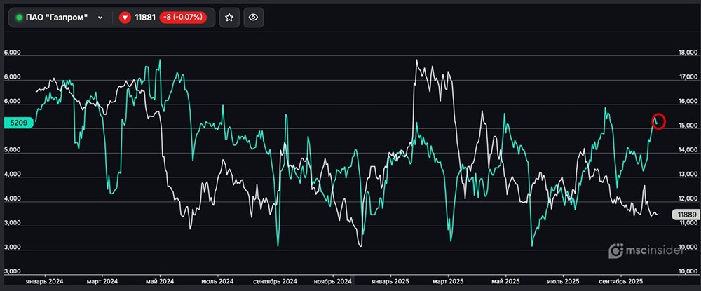 Почему растёт число частных инвесторов в фьючерсы Газпрома?