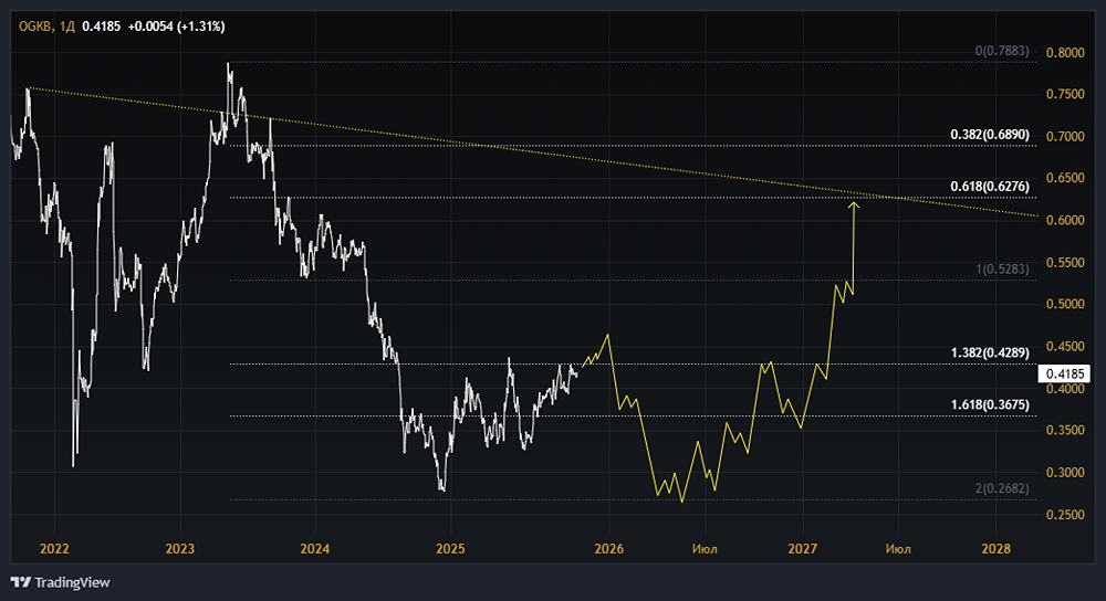 Акции ОГК-2: стоит ли покупать? Форум по акциям