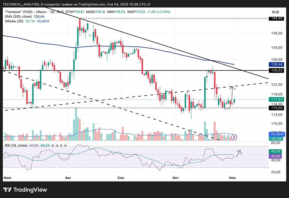 Как оценить риски при покупке акций Газпром сейчас?