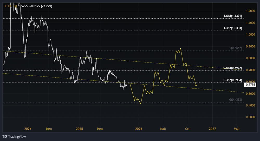 Акции Таттелеком: стоит ли покупать? Форум по акциям