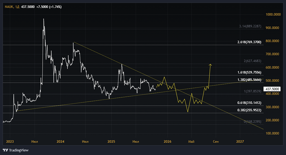 Акции НПО Наука: стоит ли покупать? Форум по акциям