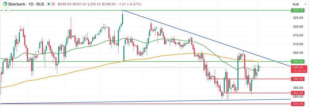Какие перспективы у акций Сбера до уровня 300 рублей?