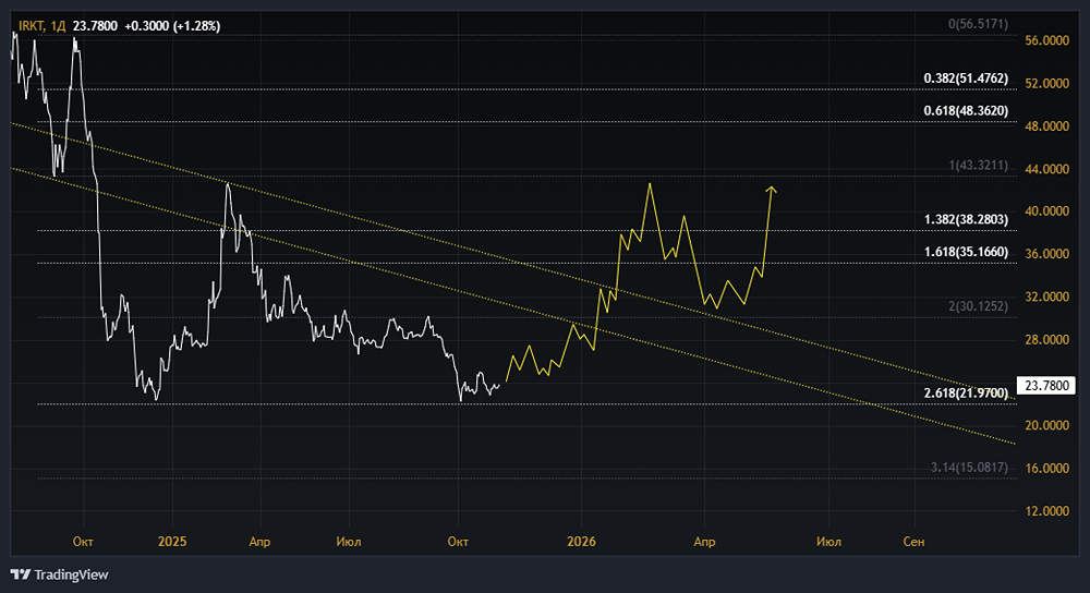 Акции Яковлев: стоит ли покупать? Форум по акциям