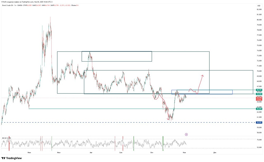 Как формируется новое сопротивление на рынке нефти?