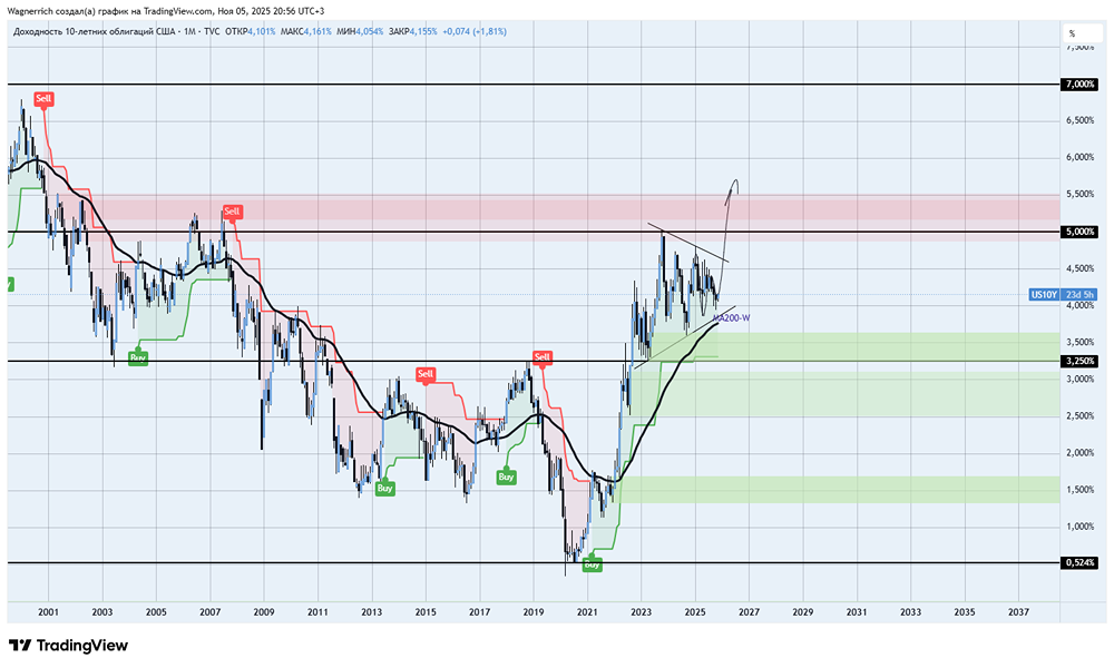 Что означает рост доходности US10Y для инвесторов?