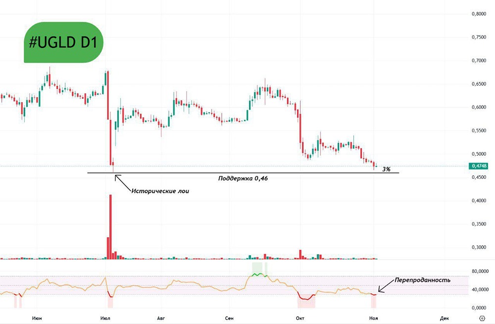 Когда ждать отскока в акциях ЮГК?