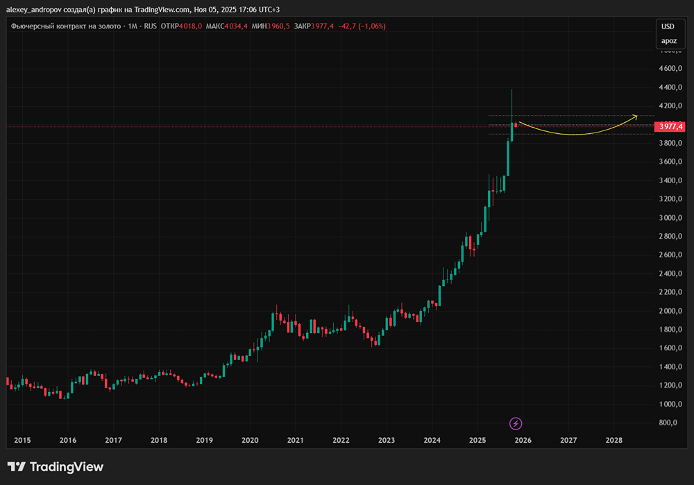 Что ждёт рынок золота в ноябре? Ключевые события и риски