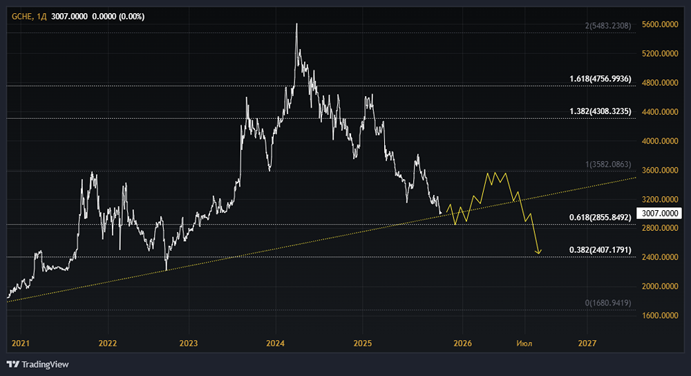 Акции Черкизово: стоит ли покупать? Форум по акциям