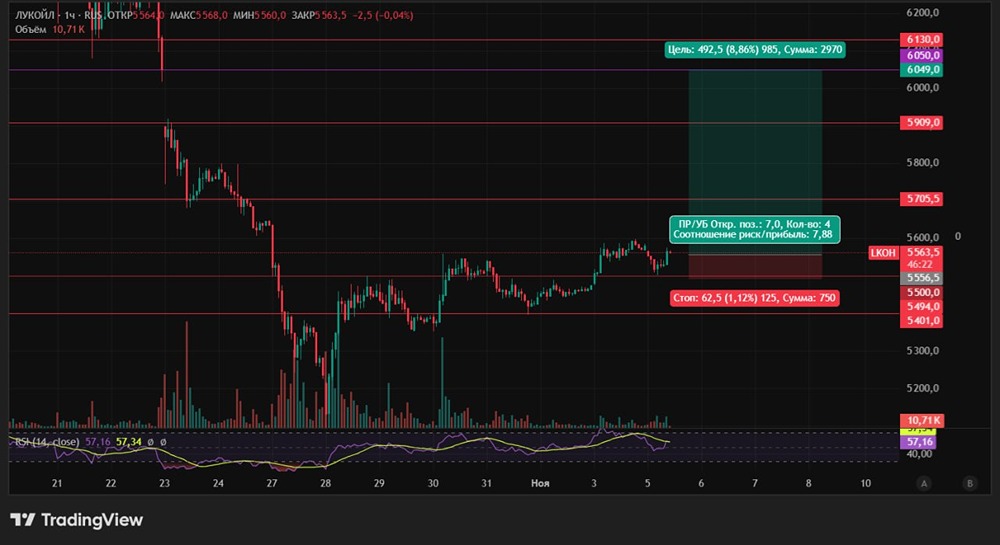 Акции Лукойл: почему цена вышла из диапазона 5400-5500?