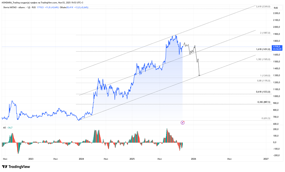 Какие риски появились в акциях Ленты?