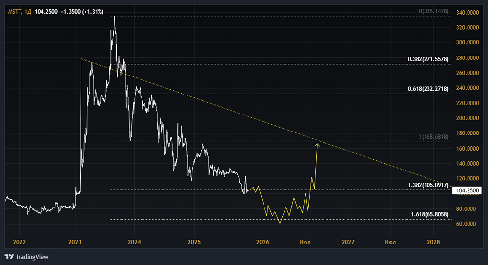 Акции Мостотрест: стоит ли покупать? Форум по акциям