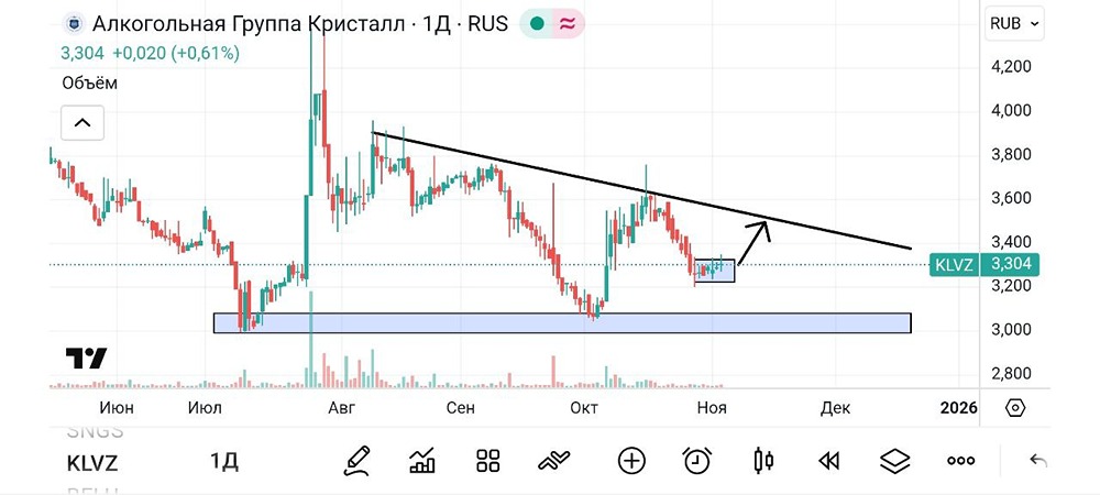 Почему акции Кристалл корректируются после пампа?