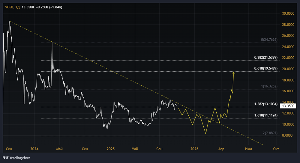 Акции Волгоградэнергосбыт: стоит ли покупать? Форум по акциям