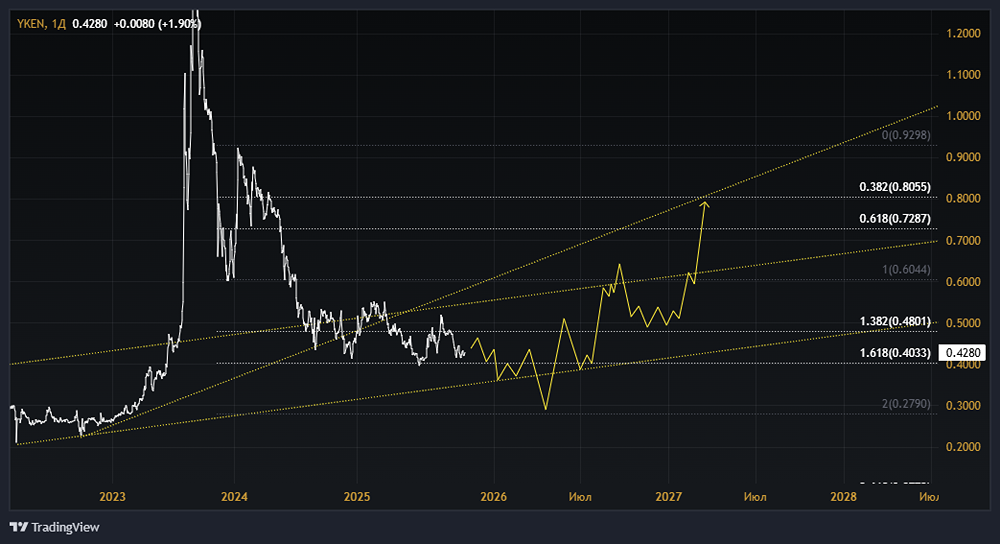 Акции Якутскэнерго: стоит ли покупать? Форум по акциям