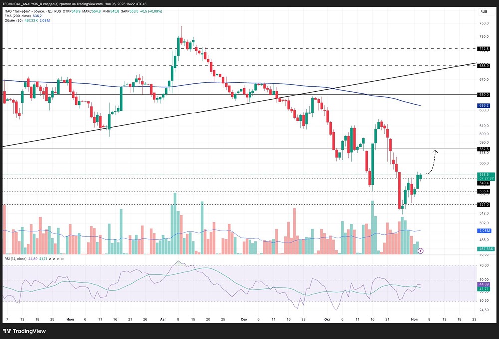 Стоит ли покупать Татнефть выше 550 рублей?