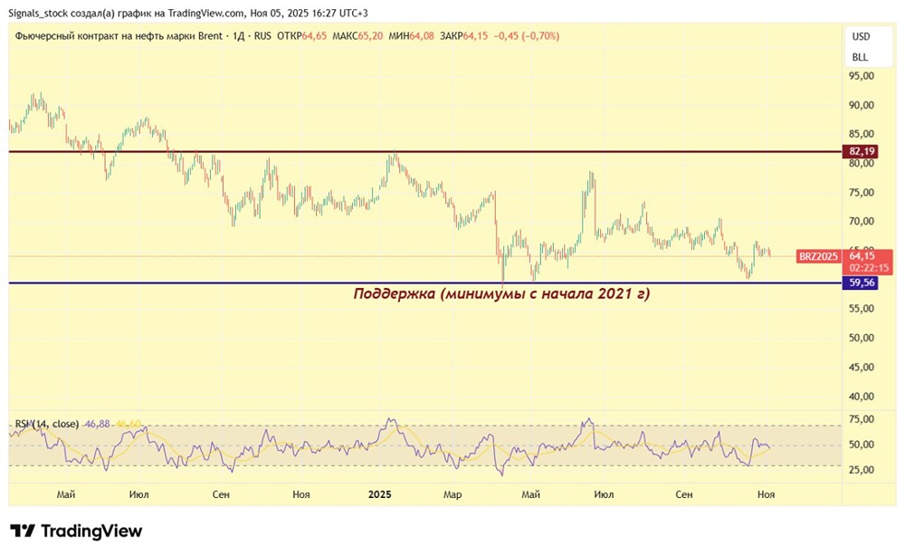 Почему нефть находится в боковом тренде после роста?