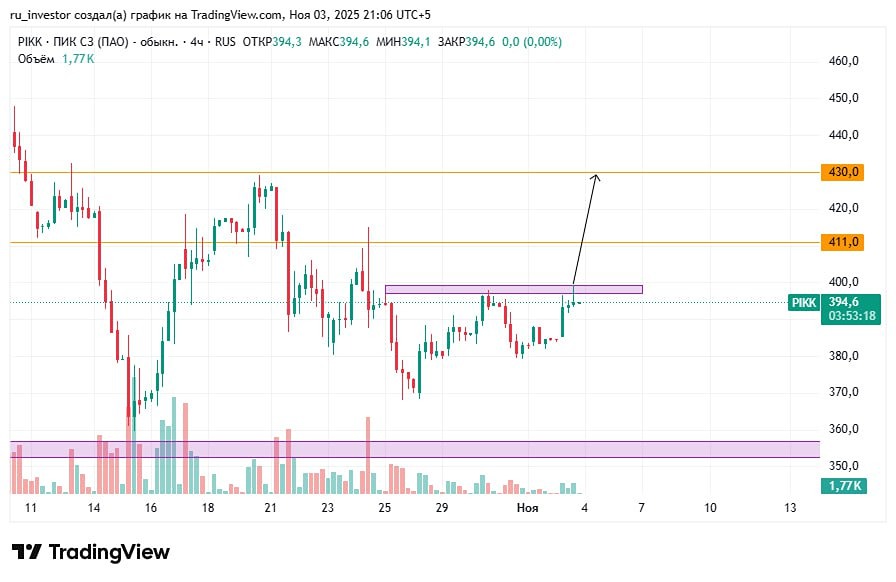Почему акции ПИК могут вырасти от 400?