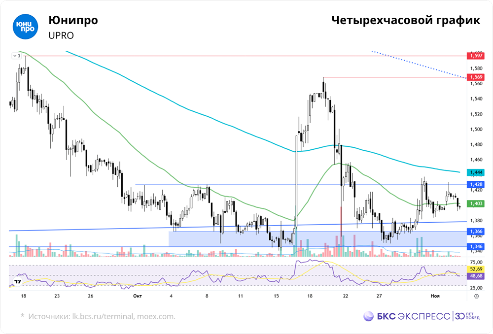Чего ждать от акций Юнипро в Ноябре 2025?