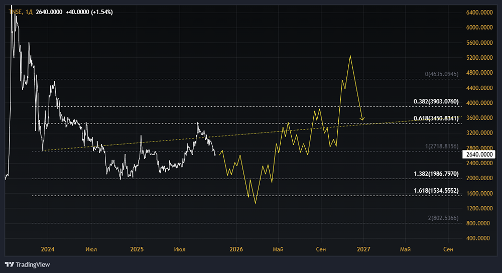 Акции ТНС Энерго: стоит ли покупать? Форум по акциям