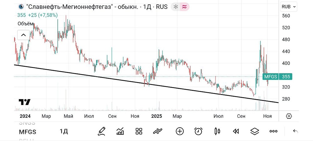 Готовится ли рост акций Мегионнефтегаз?