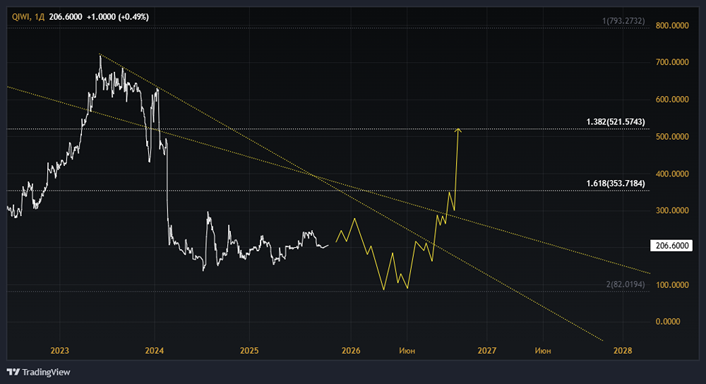 Акции КИВИ: стоит ли покупать? Форум по акциям