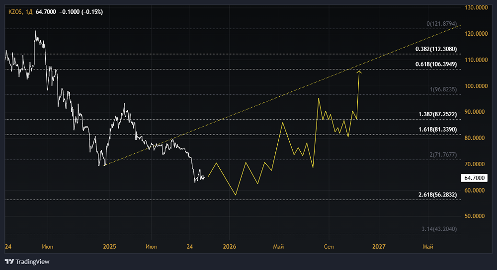 Акции КЗОС (Казанский органический синтез): стоит ли покупать? Форум по акциям