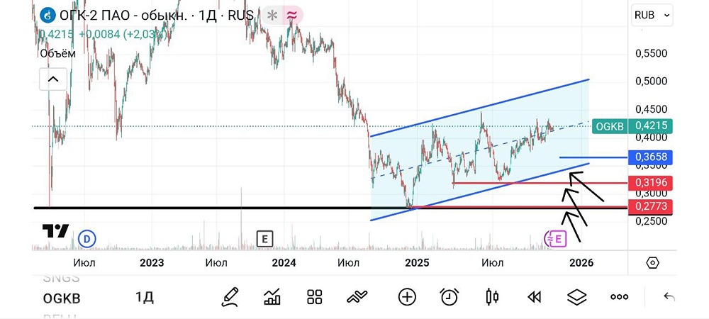 Стоит ли шортить акции ОГК-2 сейчас?
