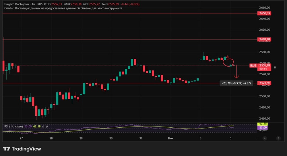 Как рынок будет закрывать образовавшиеся гэпы?