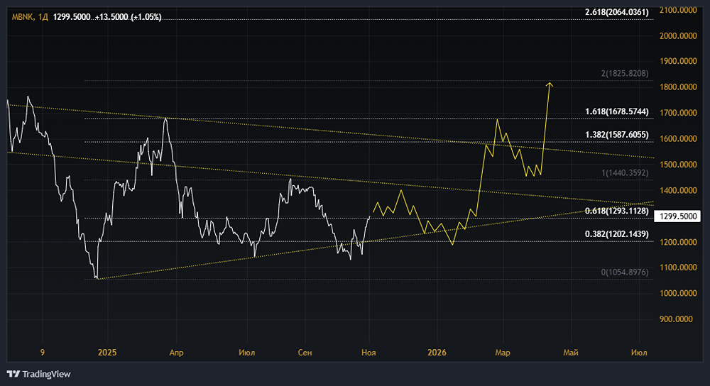 Акции МТС-Банка: стоит ли покупать? Форум по акциям