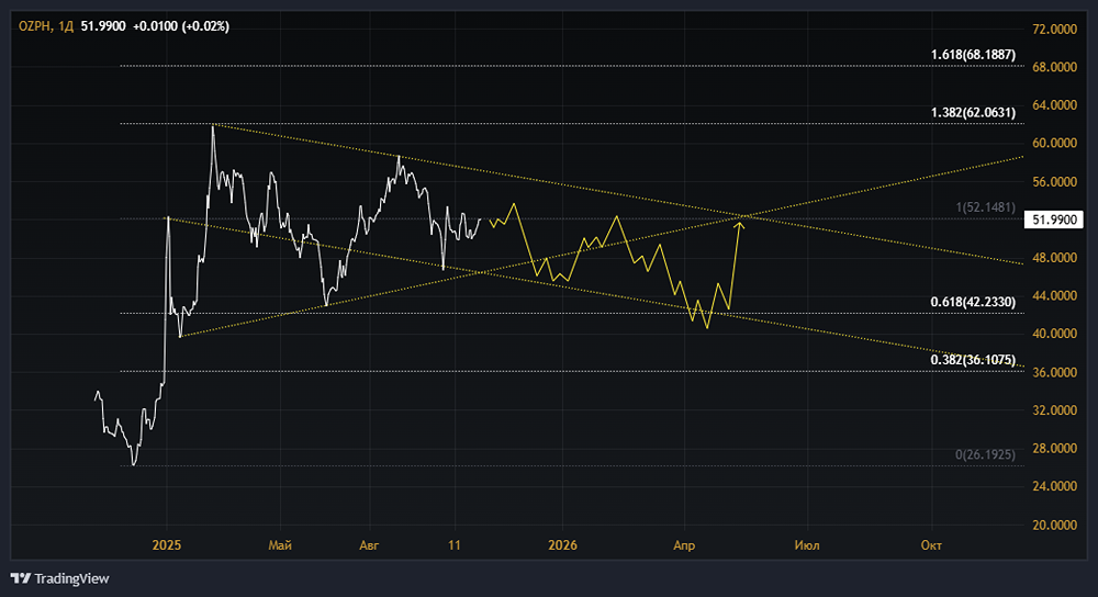 Акции Озон Фармацевтика: стоит ли покупать? Форум по акциям
