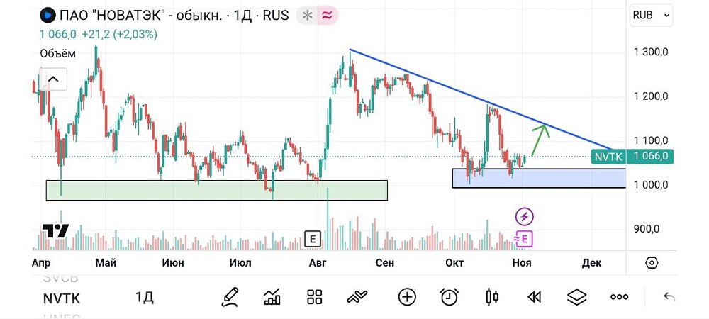 Почему Новатэк интересен для спекулятивных покупок?