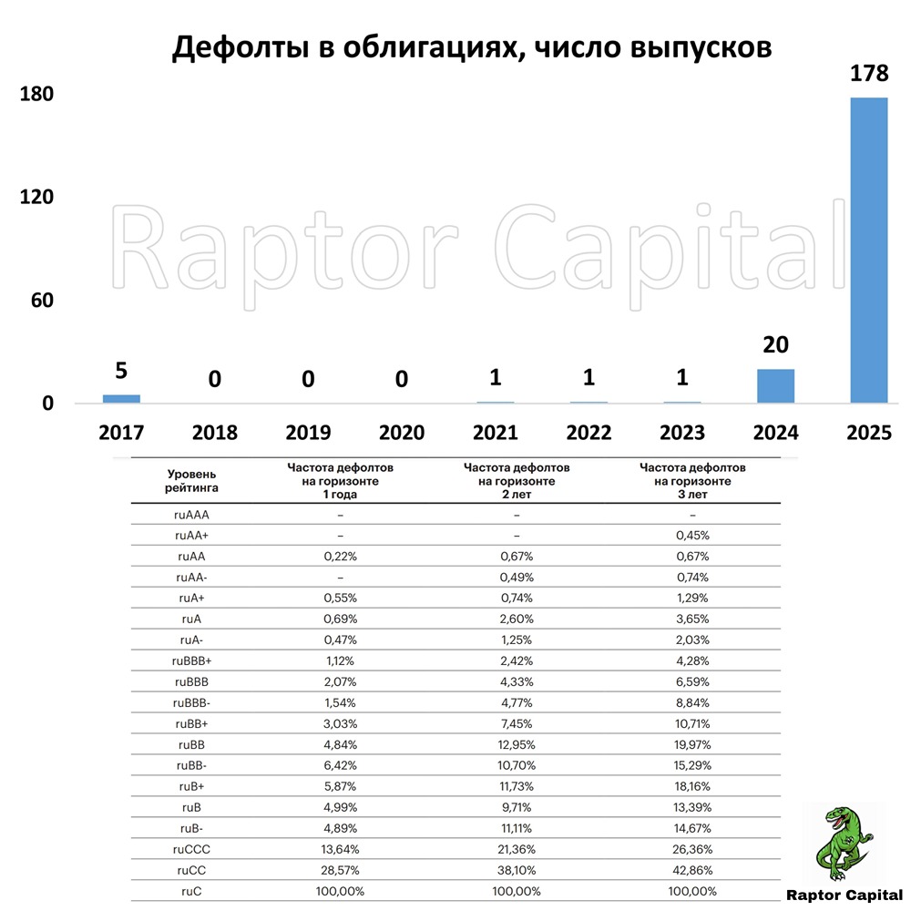 Как избежать дефолта при инвестировании в облигации?