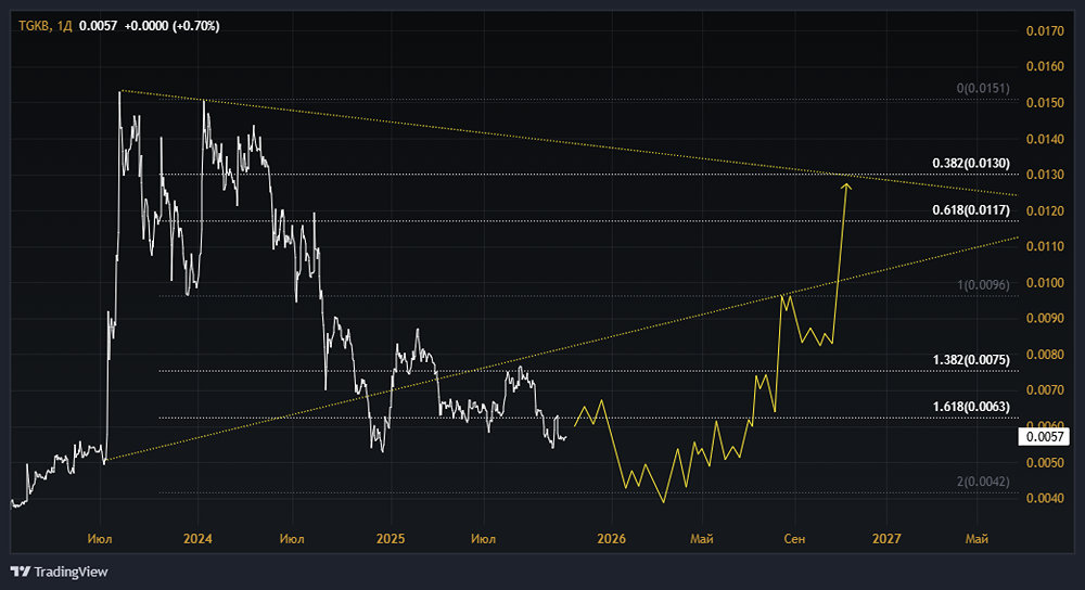 Акции ТГК-2: стоит ли покупать? Форум по акциям