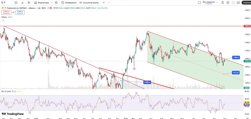 Когда ждать роста акций Т-Банка?