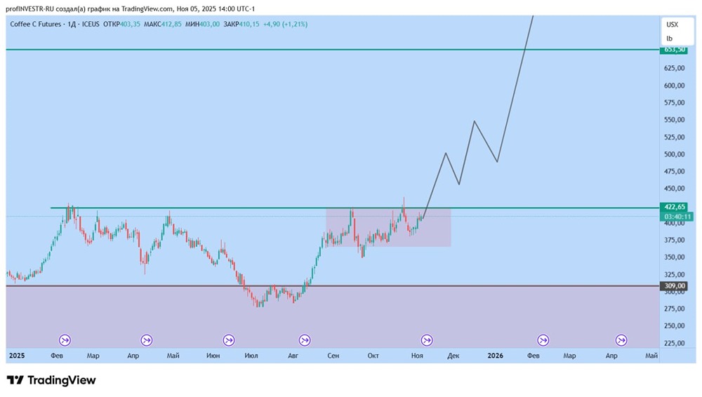 Какие сигналы важны для входа во фьючерс на кофе?