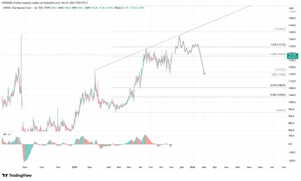 Почему растут акции Мать и дитя в 2025 году?