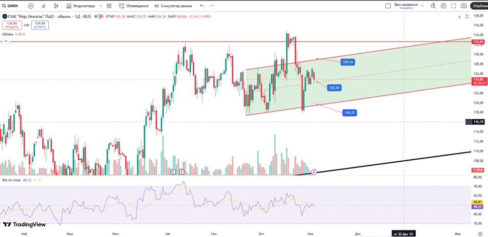 Почему уровень 124,36 важен для акций Норникеля?