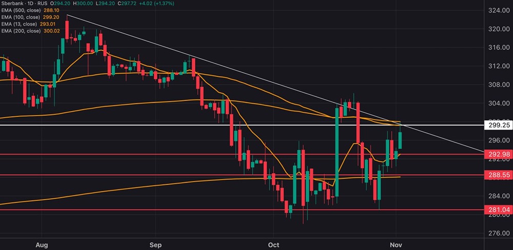 Стоит ли покупать акции Сбера на просадке?