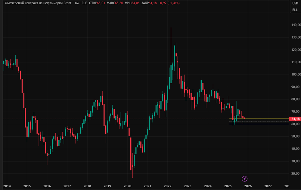 Упадет ли цена на нефть Brent ниже $60 в ноябре 2025?