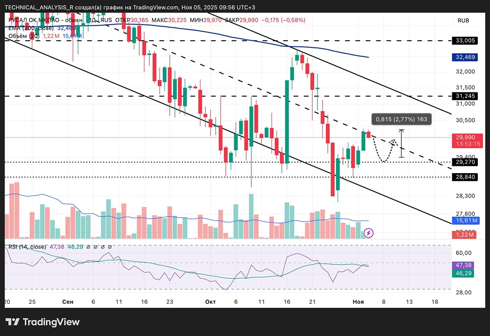 Какие факторы могут спровоцировать откат цены в акциях Русал?