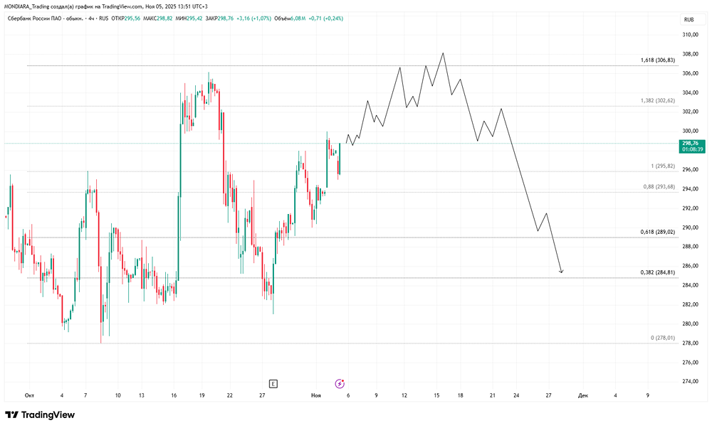 Почему акции Сбера показали рост в нерабочий день?