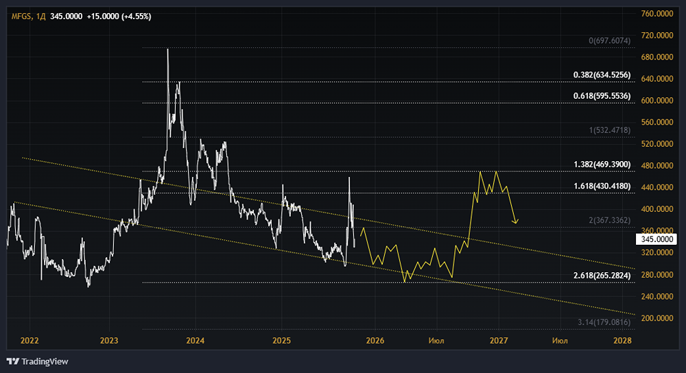 Акции Славнефть-Мегион: стоит ли покупать? Форум по акциям