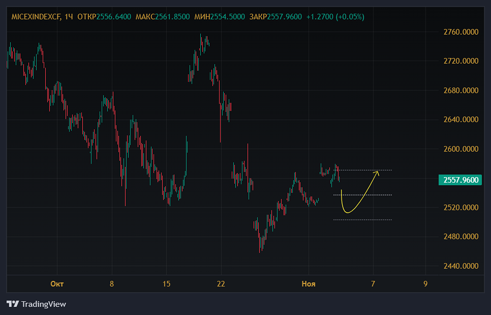 Чего ждать от индекса ММВБ 5 ноября 2025?