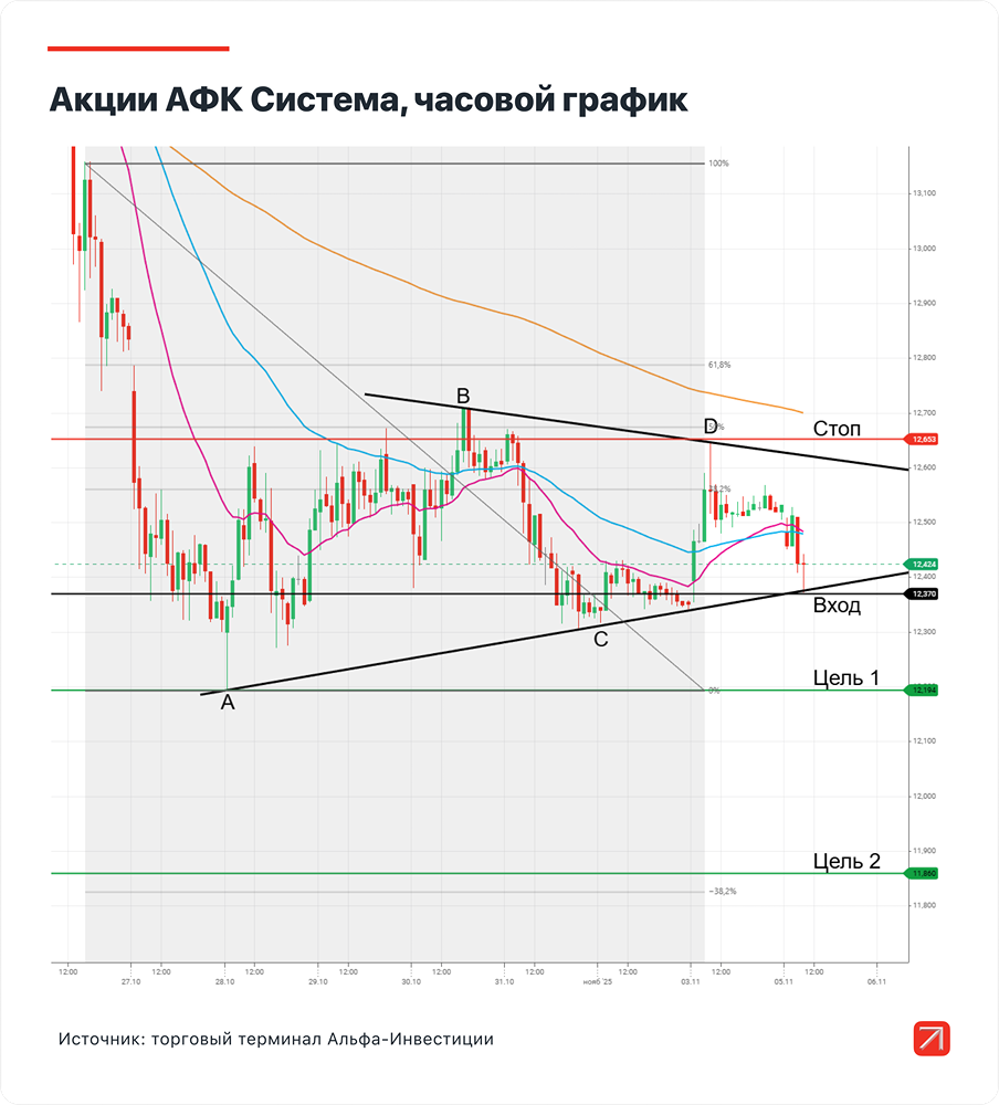 График сигнализирует о падении: продавать ли акции АФК «Система» сейчас?