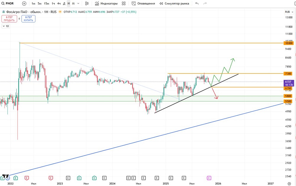 Стоит ли ждать роста акций ФосАгро до 8000-10000?
